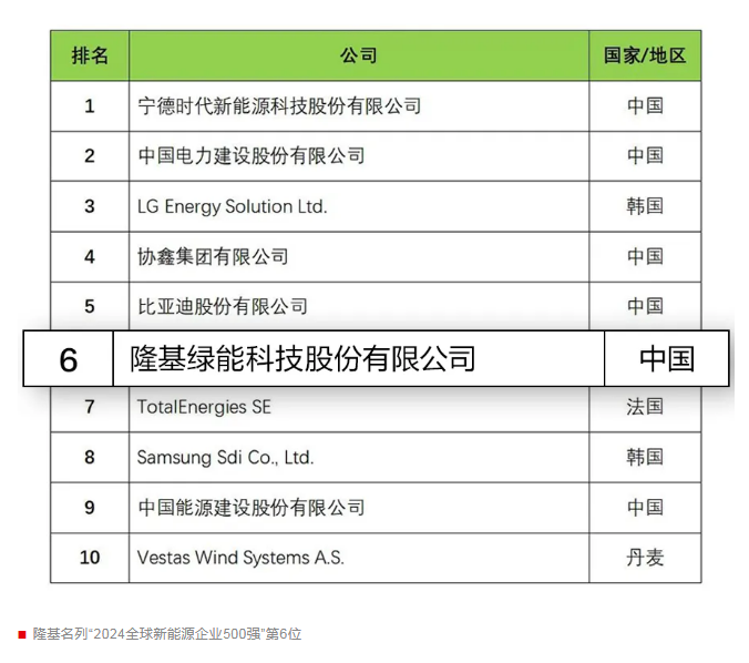 第6位！隆基連續(xù)十年入選“全球新能源企業(yè)500強(qiáng)”